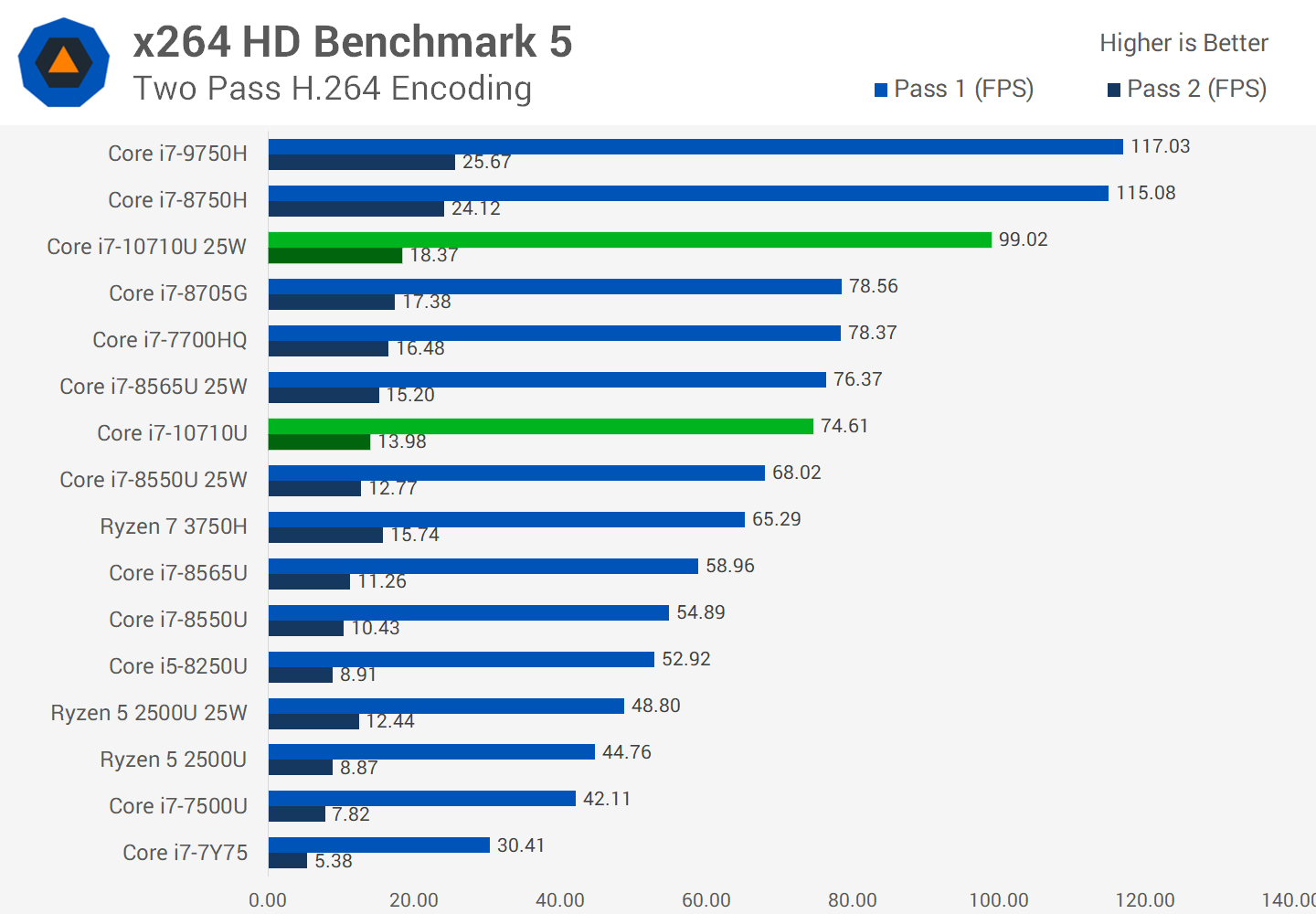 Сравнение процессоров i5 и i7. Core i7 vs Intel Xeon. I7 Processor Comparison Chart. Райзен 7 5700u vs Core i5 1235u. Тест процессоров i3 i5 i7 i9.