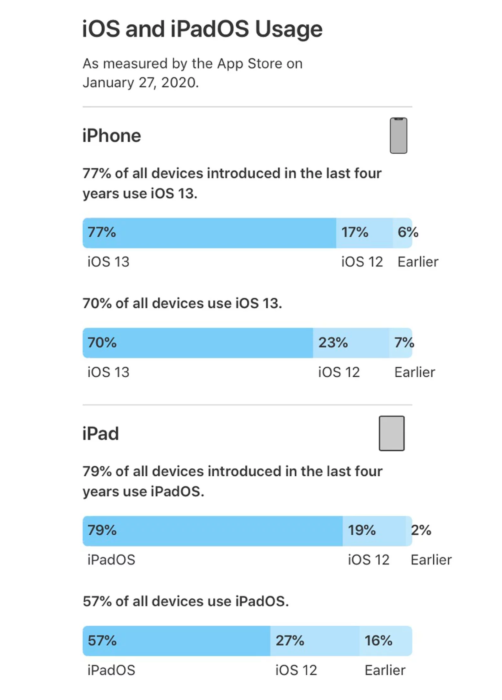 Сколько людей пользуются IOS. Пользователи айфон количество. Андроид и айфон. Сколько всего iphone Выпущено.