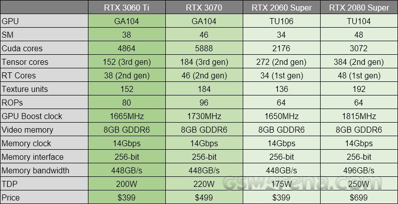 Rtx 3060 сколько ватт. Видеокарты 3070 vs 3060 ti. Видеокарта RTX 3060 ti. TFLOPS видеокарты RTX 2060. Характеристика видеокарты NVIDIA GEFORCE RTX 3060.