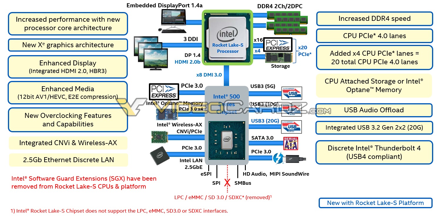 Процессор rocket lake. Чипсет Intel z490 процессоры. Rocket Lake Intel процессор. Intel z590 чипсет. Процессоры и чипсеты Intel 1-8 поколений.