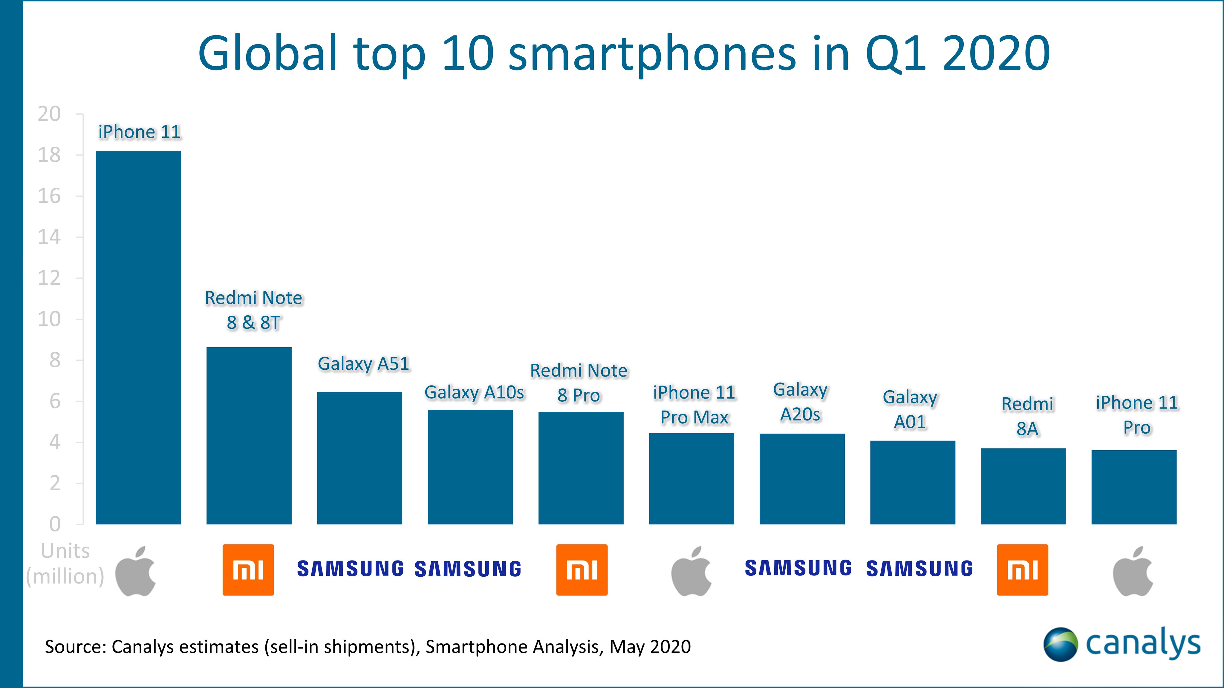 51 телефон сколько. Самые продаваемые смартфоны 2020. Самый продаваемый смартфон в мире. Топ Мировых продаж смартфонов. Самые продаваемые бренды смартфонов.