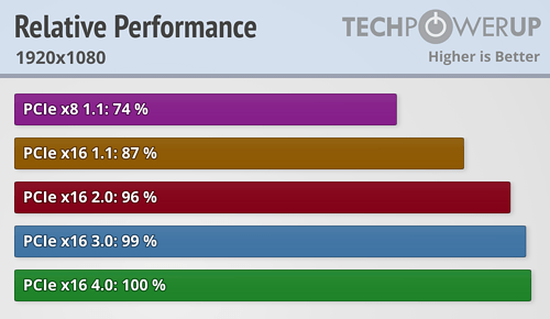 Pcie Vs 3080 Pcie3 ZOTAC GAMING GeForce RTX 3080 Trinity OC LHR
