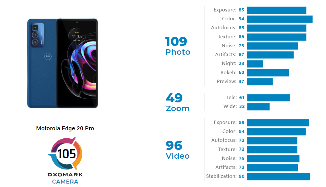 Лучшие камеры dxomark. Камера Моторола Edge 20 Pro. DXOMARK смартфоны. DXOMARK тест смартфонов. Samsung Galaxy a72 DXOMARK.