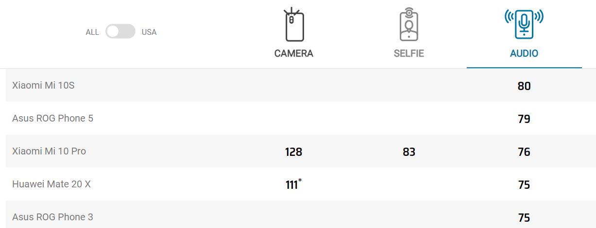 Ксиоми сегодня сбой в работе телефонов. Xiaomi mi 8 DXOMARK. Xiaomi Buds 3 Lite АЧХ. На каком месте ксиоми среди телефонов. Xiaomi mi 11 Ultra таблица рейтинга камеры DXOMARK.