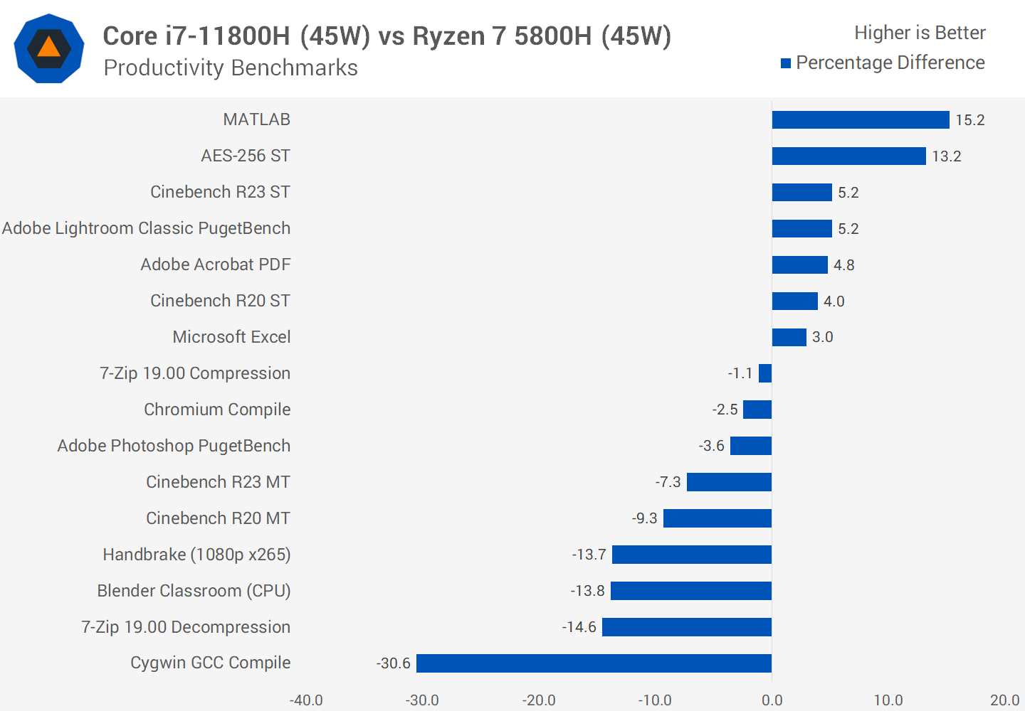 Asus vivobook amd ryzen 7 5800h. Процессор r7 5800h. AMD Ryzen 7 5800h vs Intel Core i7 11800h. Intel Core i7 11800h характеристики. Intel Core i7 11800h цена.