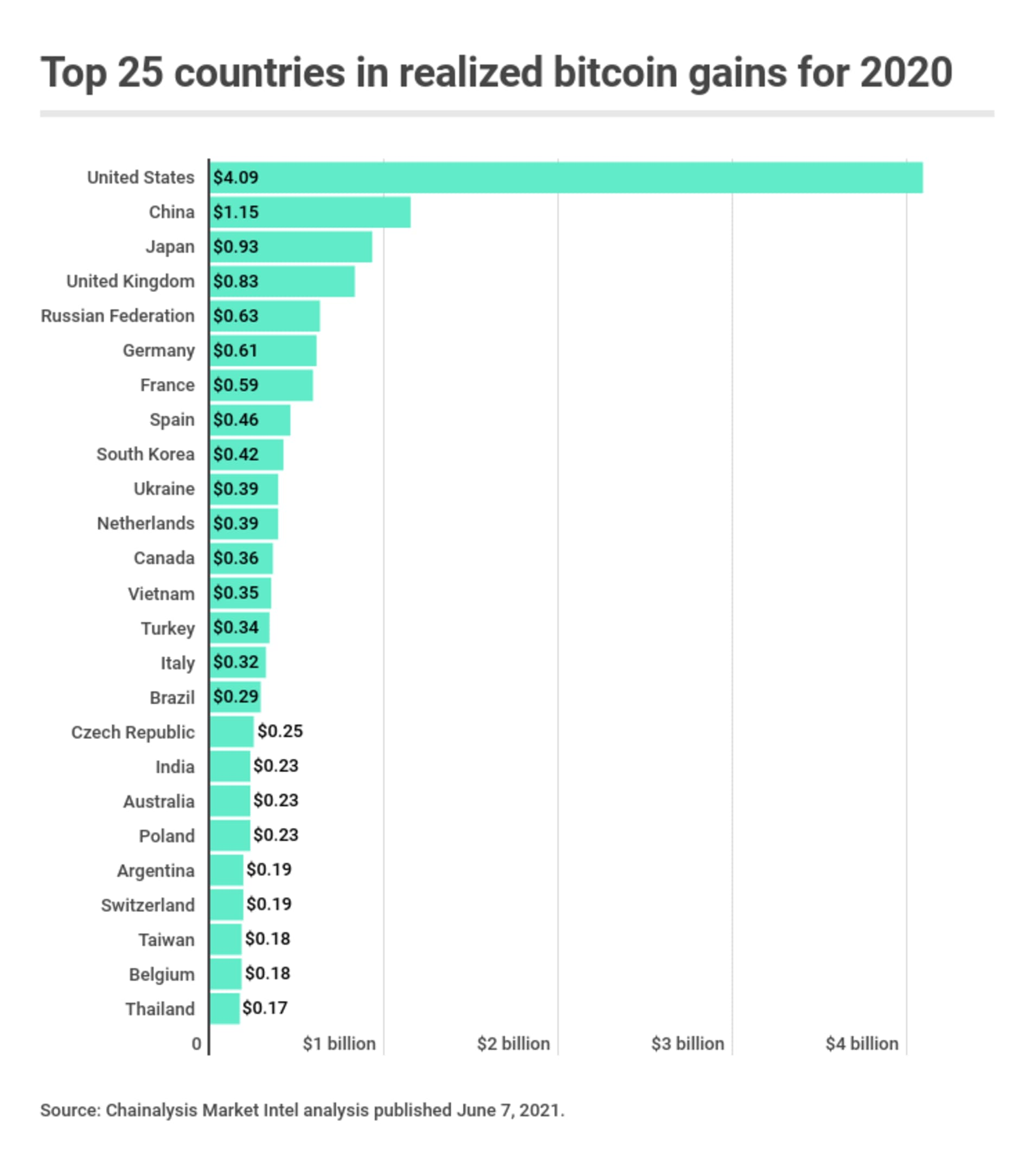 Сколько всего биткоинов на 2021 bitcoin sales