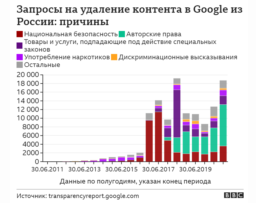 Российский контент. Гугл заблокируют в России. Запросы гугл о блокировке статистика. У кого больше запросов. Количество запросов google