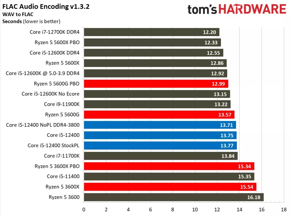 I5 12400 сравнение. Тесты процессоров i5 7500. Лучшие процессоры для среднего класс. Quick CPU.