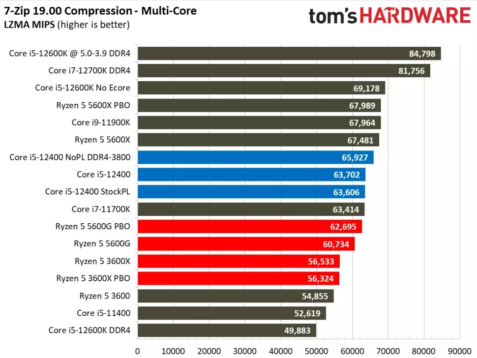 I5 12400 сравнение. Тесты процессоров i5 7500. Сравнение процессоров 11500 11400 OEM. Render Benchmark.