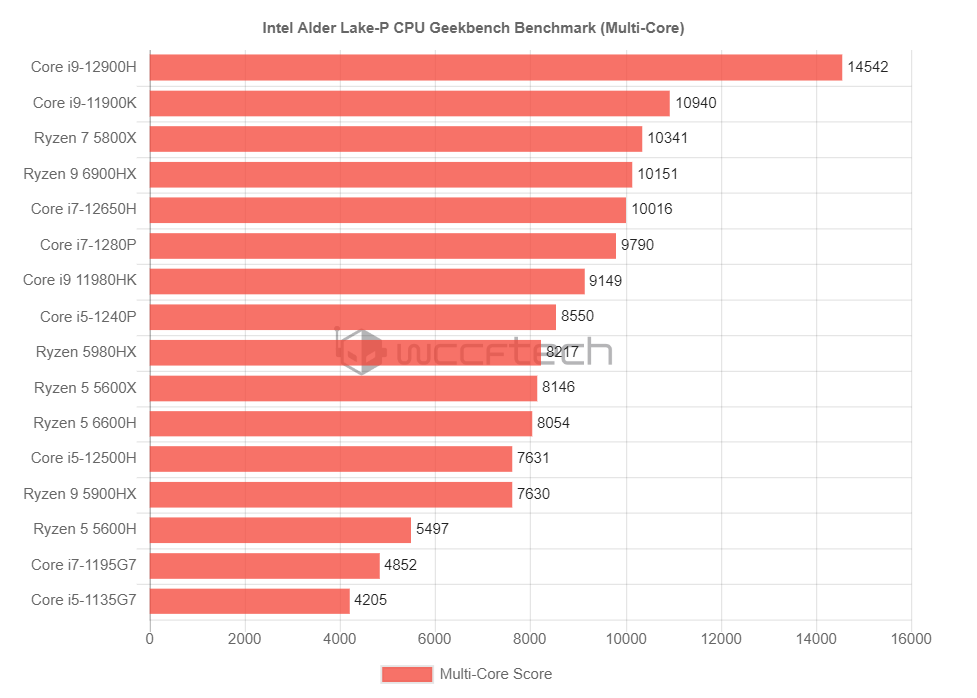 I5 12450h сравнение. Core i5-1240p. I5-1240p. Intel Core i7-1280p. Core i5-1240p CPUZ.