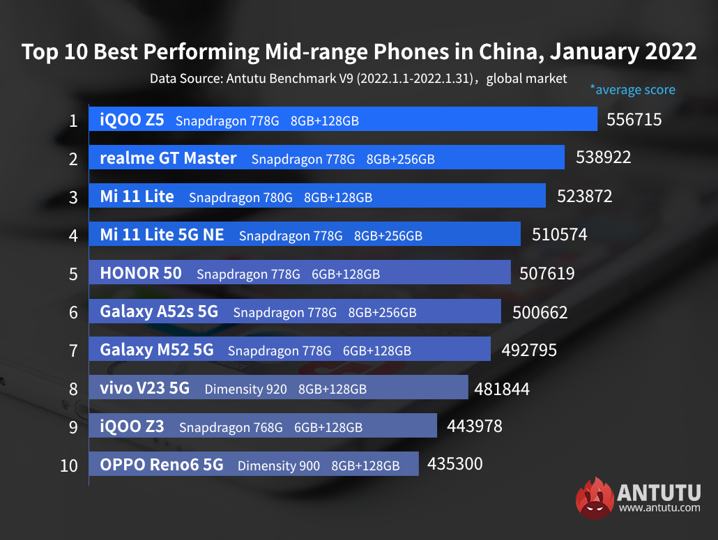 Хорошие процессоры для смартфонов для игр. Айфон 11 антуту. Samsung Galaxy s22 ANTUTU Benchmark. Xiaomi Black Shark 5 ANTUTU. IPAD 2021 антуту.