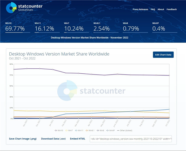 Statcounter: рыночная доля Windows 10 впервые упала ниже 70%, а Windows ...