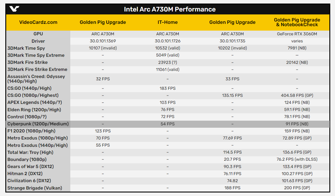 Arc характеристики. Intel Arc a730m. RTX 3060 3dmark. Intel Arc Arc a310. Intel Arc Control.
