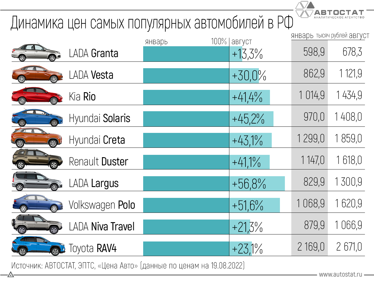 Как изменялась машина. Самые популярные автомобили в России. Самые продаваемые авто в России 2022. Самая продаваемая машина на 2022 год. Самые продаваемые машины 2022.