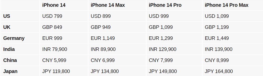 15 plus и 15 pro сравнение. Сколько стоит айфон в разных странах. Стоимость iphone в разных странах. Сколько стоит айфон 14 в разных странах.