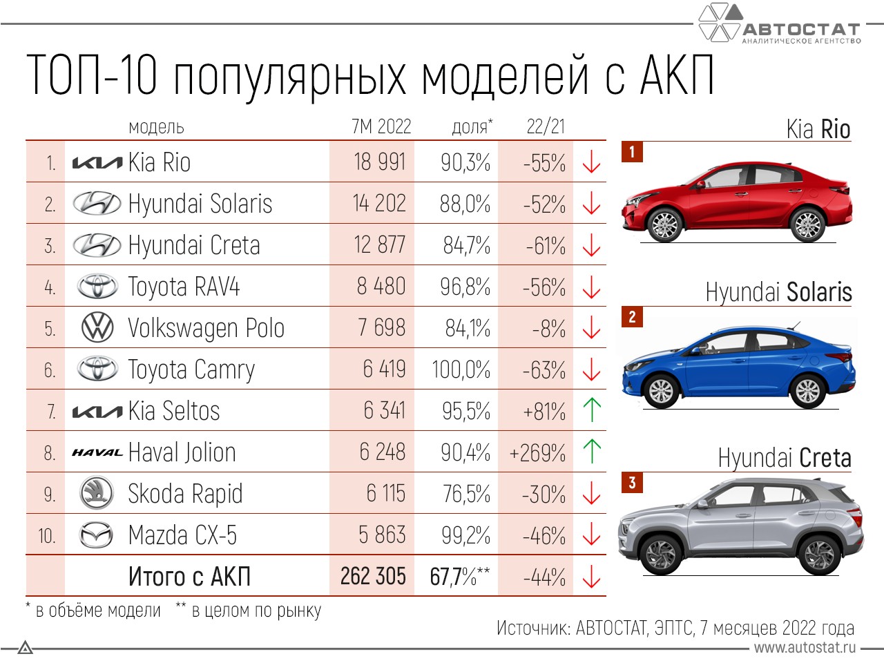 Продажи автомобилей россия 2017. Самые продаваемые автомобили. Самые продаваемые марки автомобилей. Самая продаваемая машина. Самые продаваемые автомобили в России 2022.