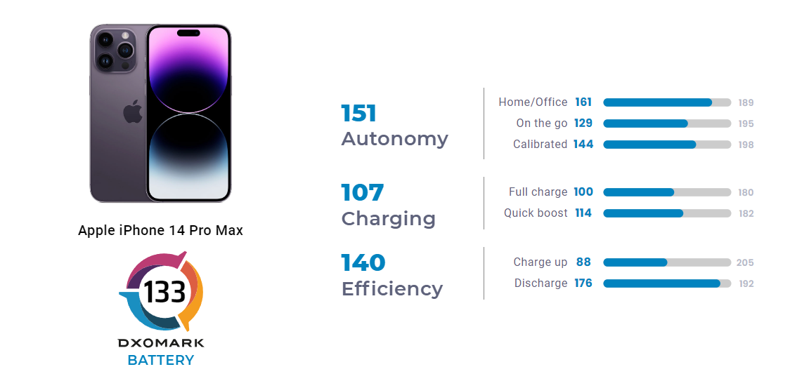 iPhone 14 Pro Max показал великолепный результат, но всё же не дотянул до iPhone 13 Pro