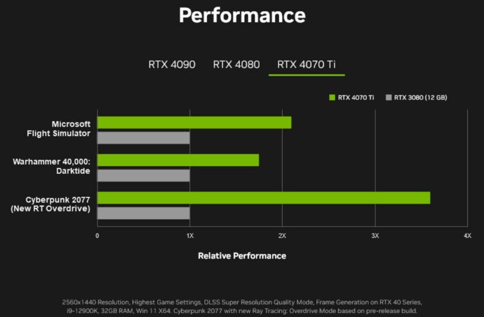 Слайд Nvidia говорит о том, что GeForce RTX 4070 Ti окажется в 3,5 быстрее ...