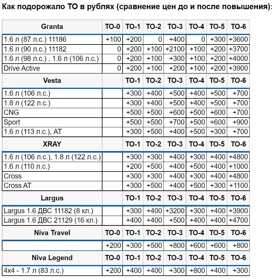 Повышение цен в 2024 году в россии. Средняя стоимость технического обслуживания автомобиля. Динамика развития АВТОВАЗА на 2023 год. Стоимость техобслуживания автомобилей 2023. Доли проданных автомобилей АВТОВАЗА 2023.