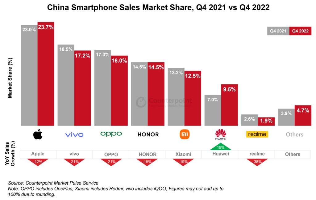 Рейтинг продаж 2023. Рынок смартфонов. Доли рынка смартфонов 2023. Рост компании.