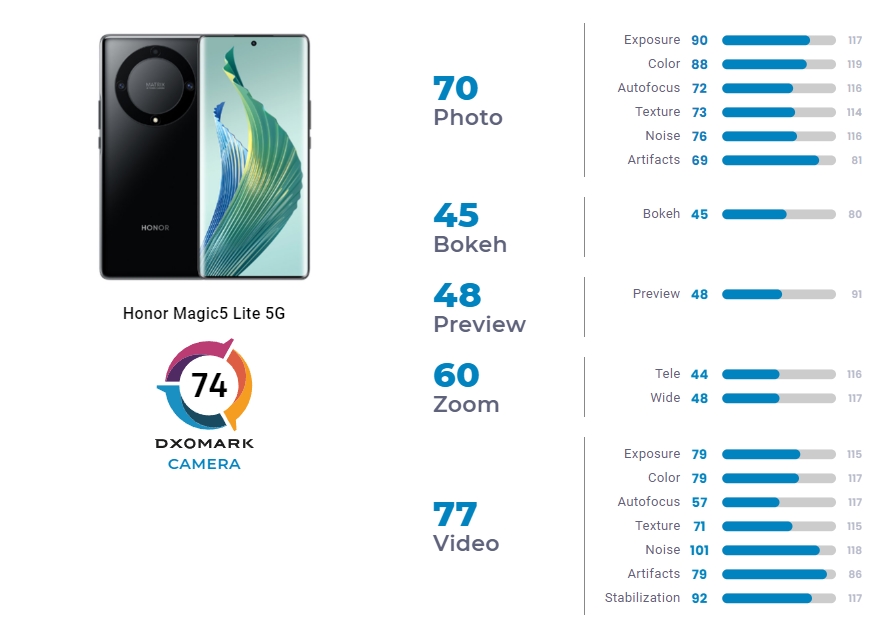 Сравнение айфон и хонор. Honor magic5 Lite 5g. Honor 90 DXOMARK. Honor Magic 6 Pro DXOMARK Camera. Iphone 12 Pro 5g.
