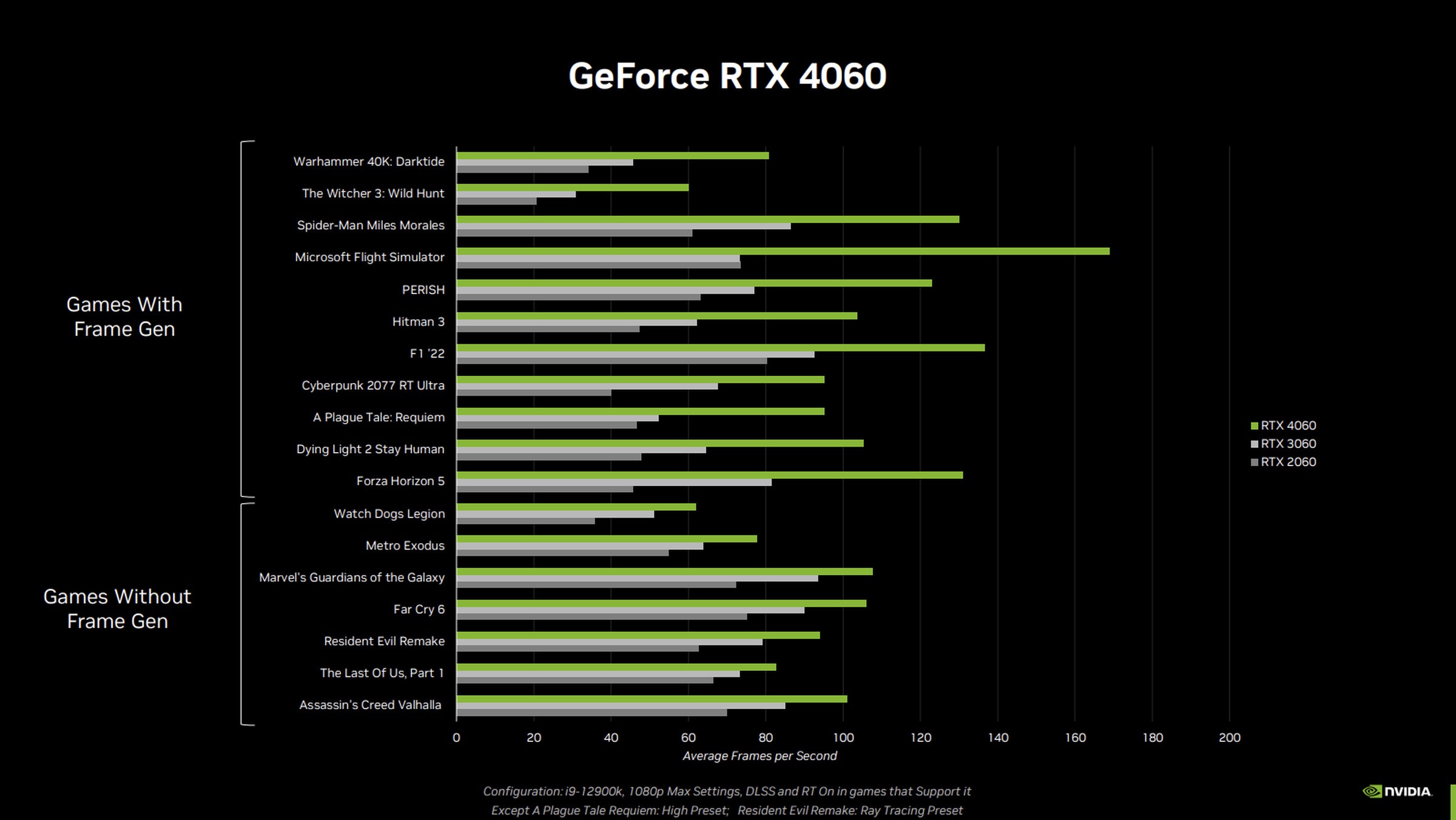 Surprisingly, the GeForce RTX 4060 only costs 0, which is  less than the RTX 3060 at launch