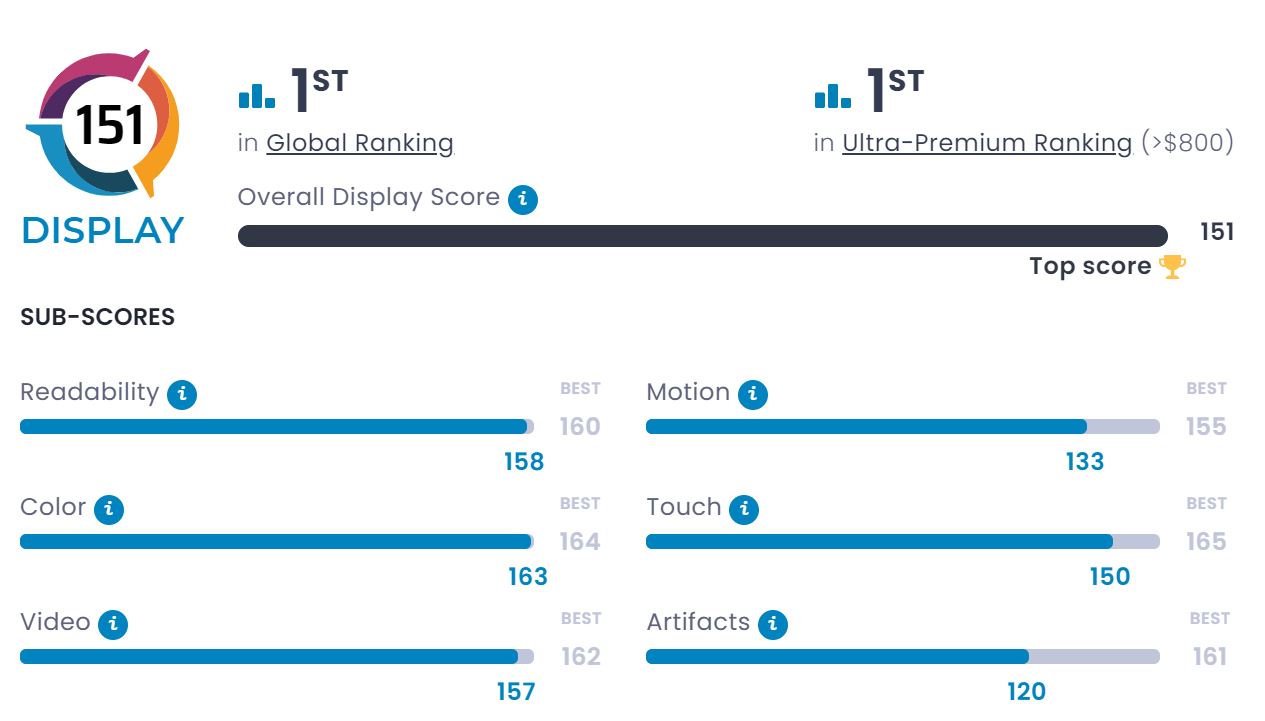 Ультра рейтинг. Рейтинг DXOMARK ,1 место. Экран смартфона с рейтингом. Минусы смартфонов. Самсунг гугл или эпл.
