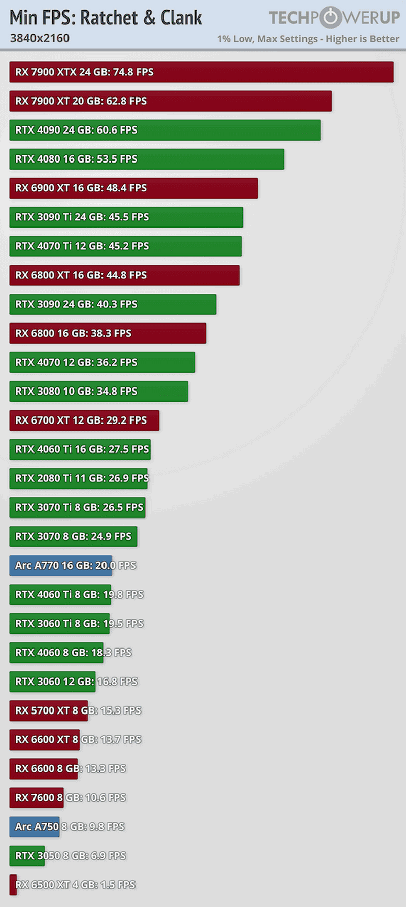 Rtx 4090 ti. Rx 7600 vs 4070. Radeon rx 7600s. Rx 7600 vs 4070. Rtx 4070s vs 4060ti габариты.