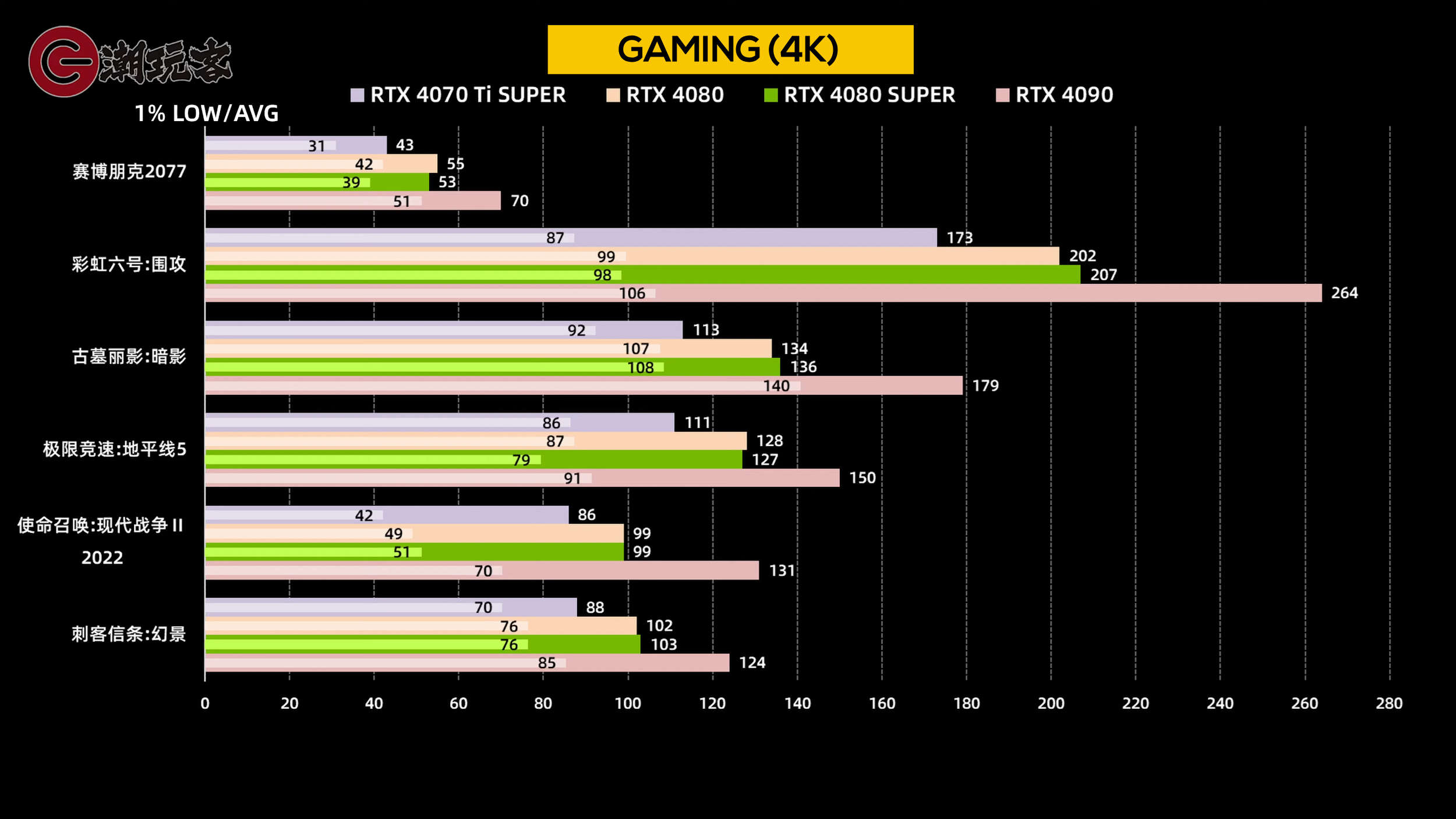 Сравнение GeForce RTX 4070 Ti SUPER и GeForce RTX 4080 в 8 ААА-играх в 4K: кто победит?