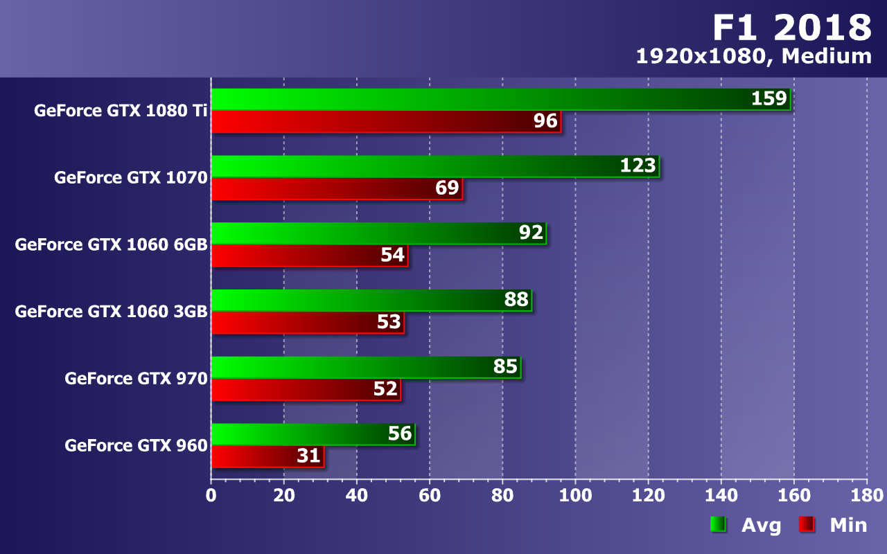Nvidia geforce gtx сравнение. GTX 1080 ti сравнение моделей. 1080 Ti тесты. Процессор для видеокарты 1080ti. 1070 Ti vs 1080.