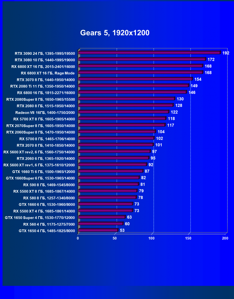 RX 6800 XT vs. RTX 3080. Part 2/2: Non-gaming tests 