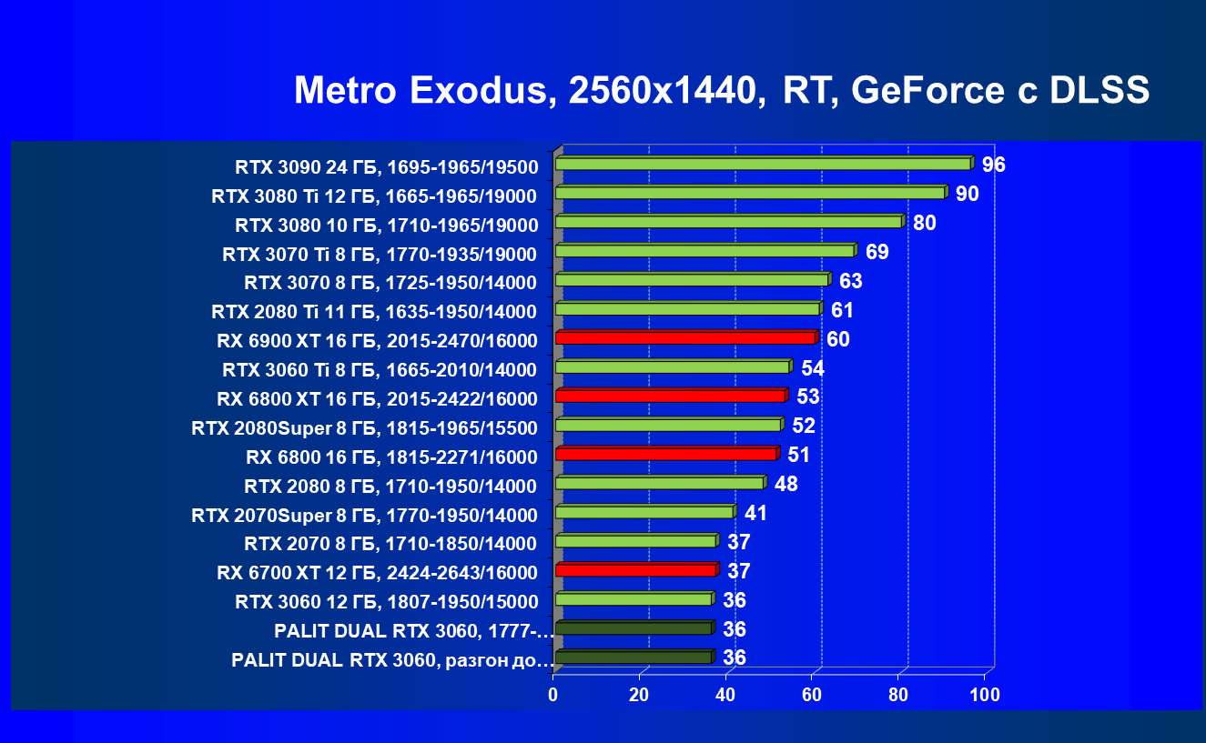 Обзор видеокарты Palit GeForce RTX 3060 Dual (12 ГБ)