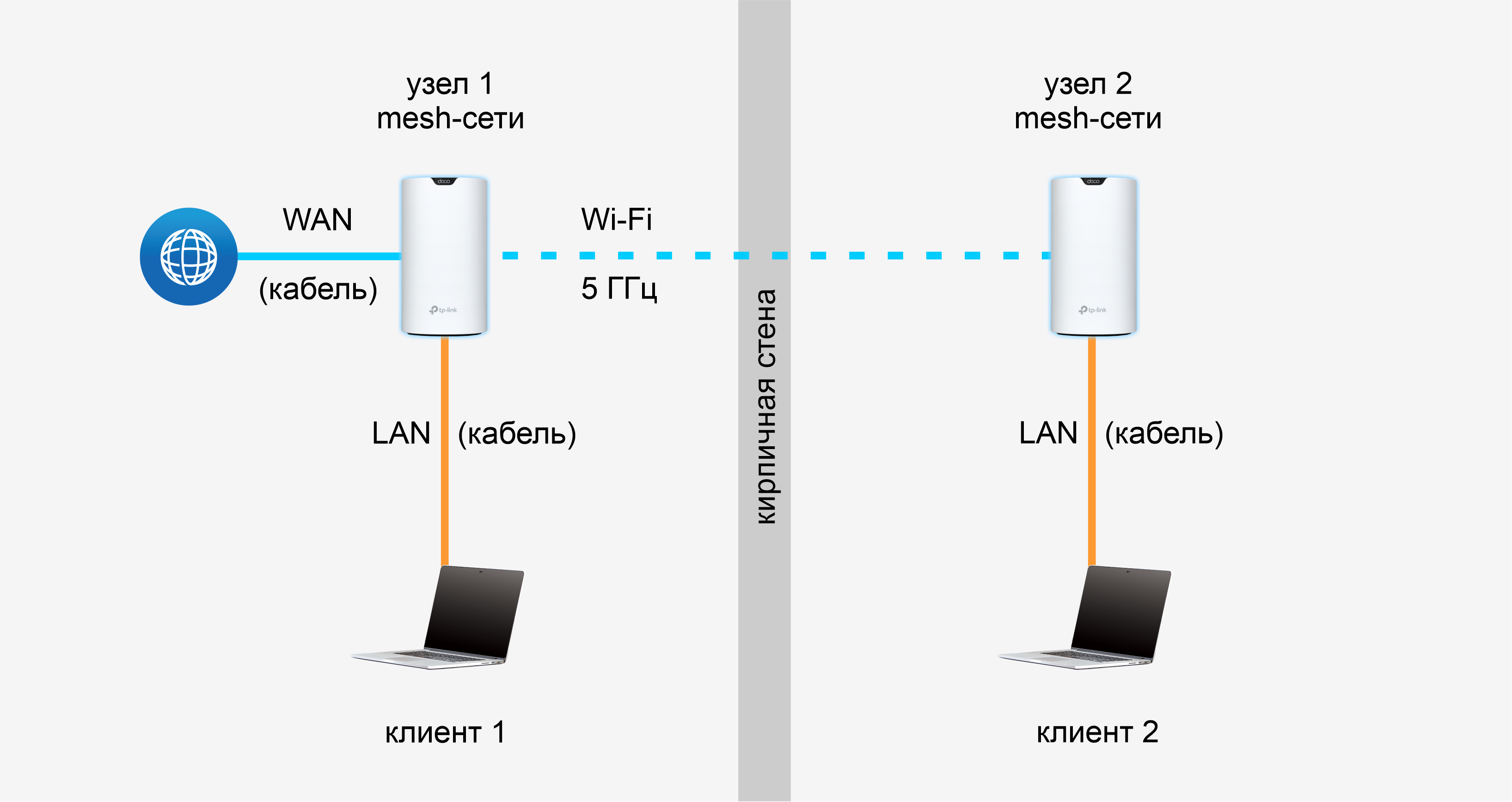 Wi-Fi Mesh система. Роутер Mesh система. Сетевой узел. Узел сети это.