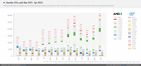 Доля процессоров AMD на южнокорейском рынке компонентов для самостоятельной сборки ПК превысила 60%