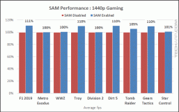 Новая технология AMD SAM призвана повышать производительность, но иногда снижает её. Правда, совсем немного