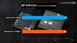 Новейший Ryzen 5 3600XT против Core i5-10400. Кто быстрее в играх?