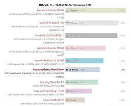 Первый достаточно объёмный тест одного из самых уникальных процессоров Intel. На что способен пятиядерный Core i5-L16G7?