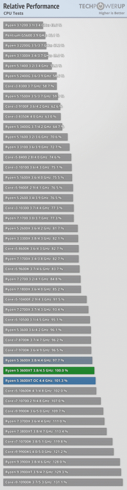 Зачем сейчас покупать новейшие процессоры AMD? Тесты Ryzen 9 3900XT, Ryzen 7 3800XT и Ryzen 5 3600XT не дают ответ