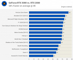 Опубликованы обзоры GeForce RTX 3080. Насколько же она действительно быстрее RTX 2080? 