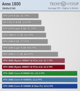 Какой процессор — Intel или AMD — лучше выбрать для GeForce RTX 3080?