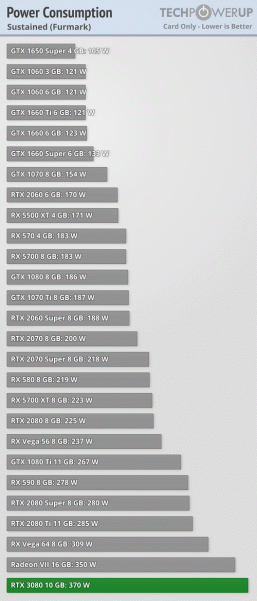 Опубликованы обзоры GeForce RTX 3080. Насколько же она действительно быстрее RTX 2080? 