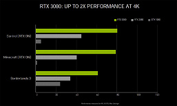 Тайны новых видеокарт GeForce RTX 3000 раскрыты. Nvidia поделилась подробностями и данными о производительности