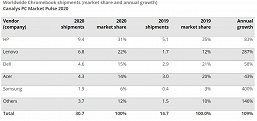 Не думайте, что хромбуки и планшеты с Android никому не интересны. Отчёт Canalys показывает, на сколько вырос рынок ПК и его сегменты