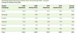Не думайте, что хромбуки и планшеты с Android никому не интересны. Отчёт Canalys показывает, на сколько вырос рынок ПК и его сегменты