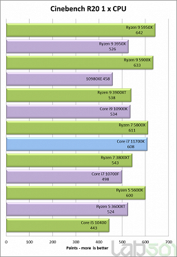 Intel Core i7-11700K выступил на уровне Ryzen 7 5800X в своем первом полноценном тестировании, но энергопотребление зашкаливает