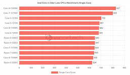 Недорогие процессоры Core i3-12300 и Core i3-12100 опережают старые восьмиядерные CPU AMD