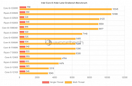 Недорогие процессоры Core i3-12300 и Core i3-12100 опережают старые восьмиядерные CPU AMD