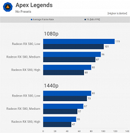 Хватает ли популярной, но неновой Radeon RX 580 для самых современных игр? Большое тестирование даёт ответ