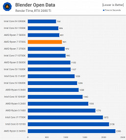 What AMD's most powerful APU can do.  Ryzen 7 5700G big test has appeared 