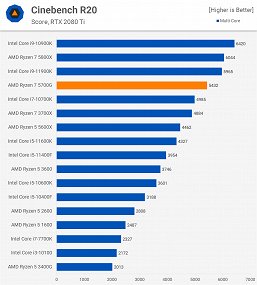 На что способен самый мощный гибридный процессор AMD. Появился большой тест Ryzen 7 5700G 